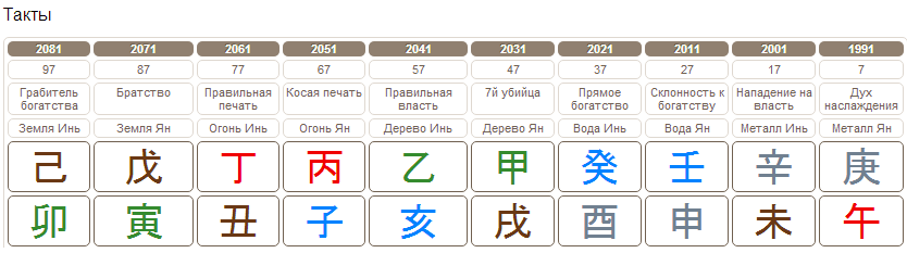 Такт бацзы. Китайская метафизика ба-Цзы. Фазы Ци по Бацзы. Ба Цзы фазы Ци расшифровка. Фазы Ци в ба Цзы таблица.