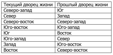 Таблицы прошлой жизни